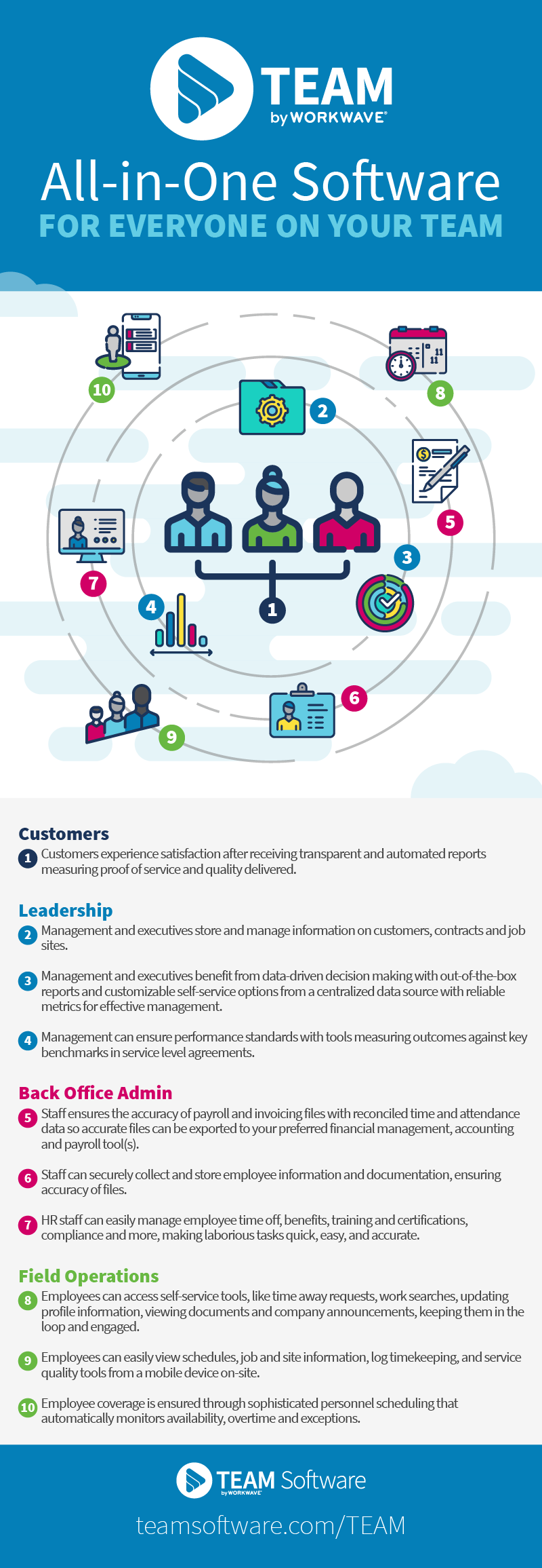 WFM Integration  Integrating With Workforce Management Software